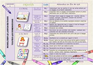 Progression Coloriage Cycle 1 Répartition Cycle 1 Mobiliser Le Langage La Classe De